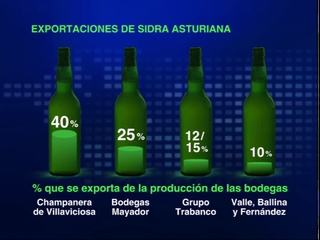 Gráfico de exportaciones de la sidra asturiana