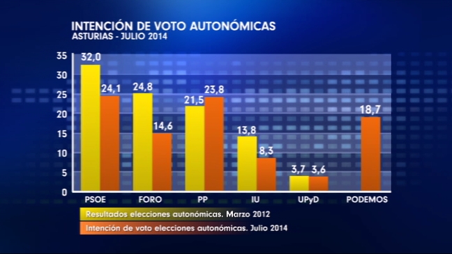 Intención de voto para las autonómicas según una encuesta