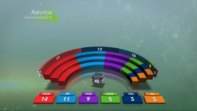Resultado de las elecciones autonómicas 2015