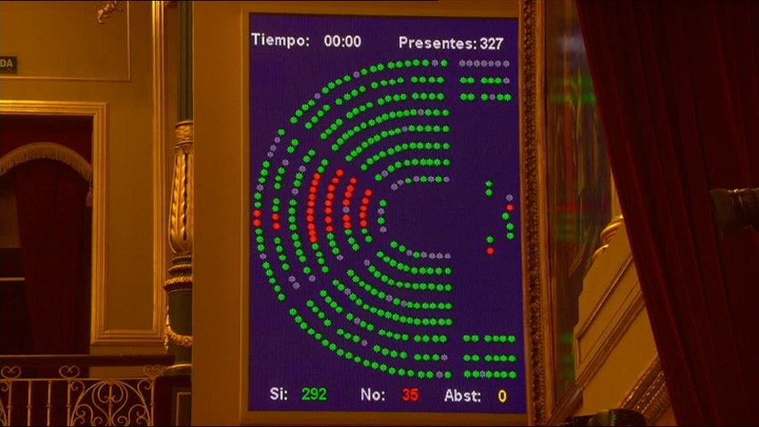Votación en el Congreso del cupo Vasco