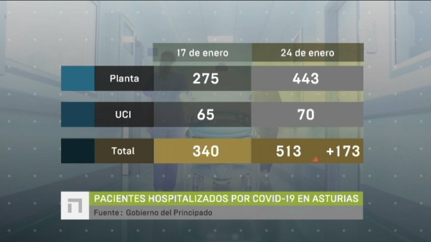 Pacientes hospitalizados por COVID-19 en Asturias