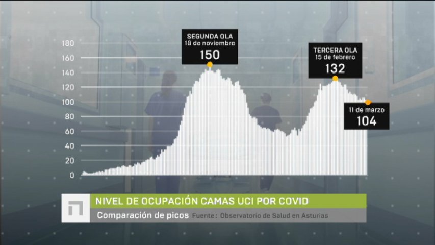 Gráfico con el nivel de ocupación de camas en la UCI durante las diferentes olas en Asturias