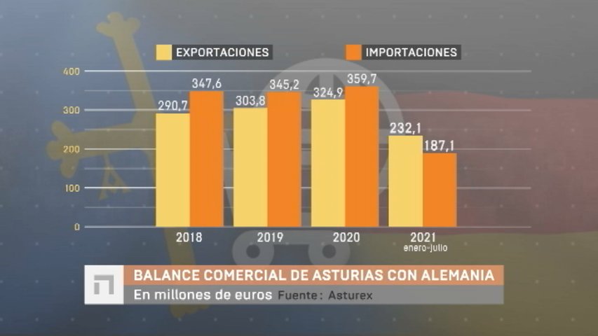 Gráfico comparativo del balance comercial de exportaciones e importaciones entre Asturias y Alemania
