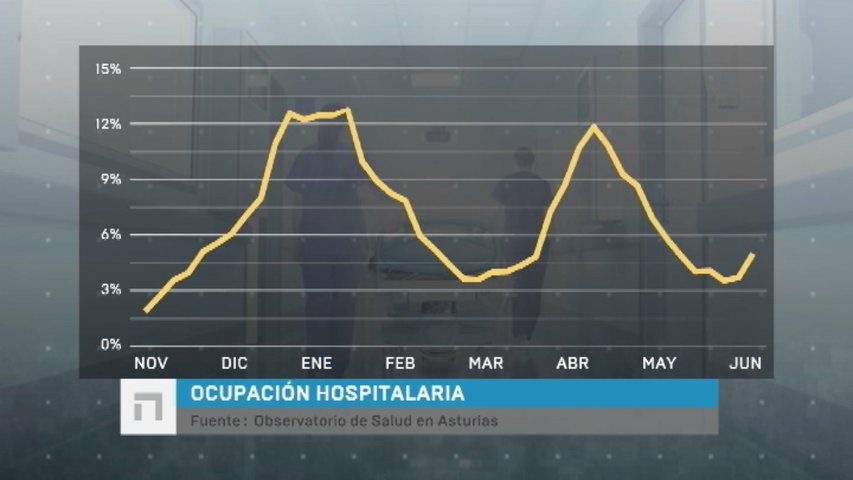 Gráfico de ocupación hospitalaria por Covid en Asturias