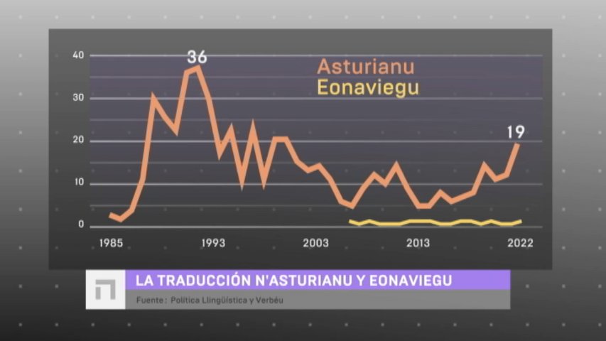Gráfico de la evolución de obras traducidas al asturiano y al eonaviego